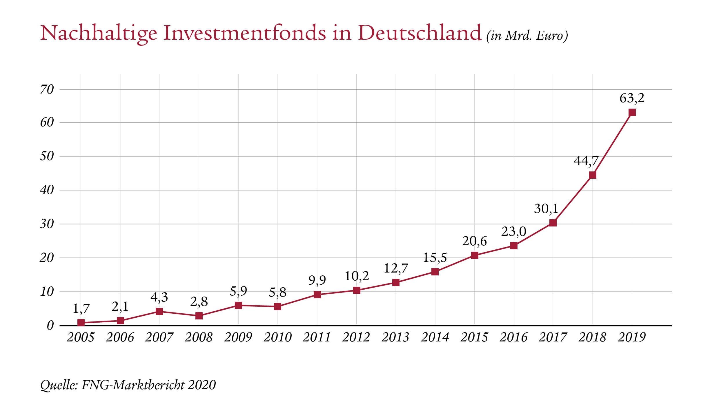 Investment Für Einsteiger: Nachhaltige Geldanlagen | Swiss Life Select